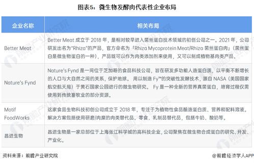 2023年全球細胞農(nóng)業(yè)肉類產(chǎn)品發(fā)展現(xiàn)狀及2035年市場規(guī)模展望